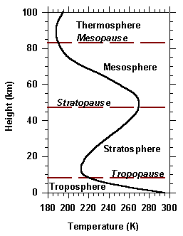 atmosphere vertical profile