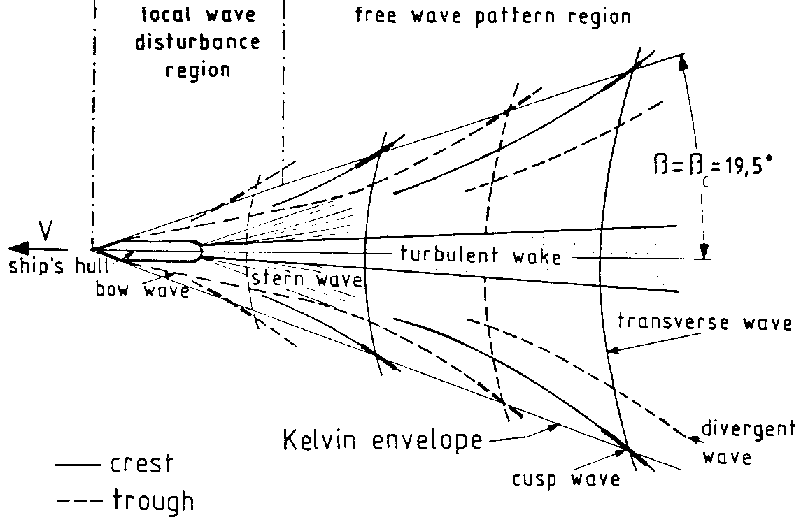 schematic view of ship wake features