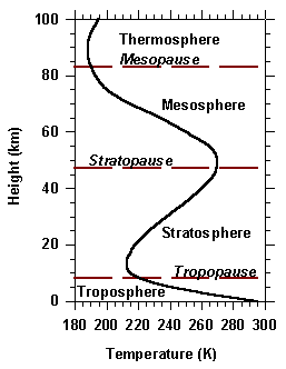 layers of the atmosphere temperature