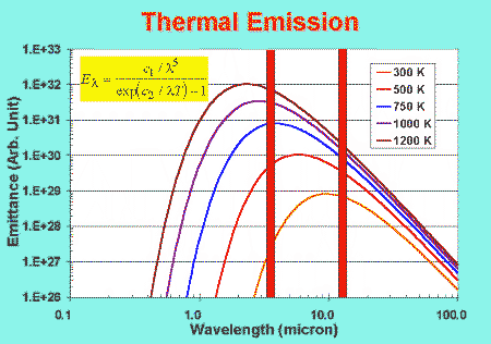 Blackbody emission  spectrum