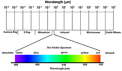 wavelength spectrum in meters