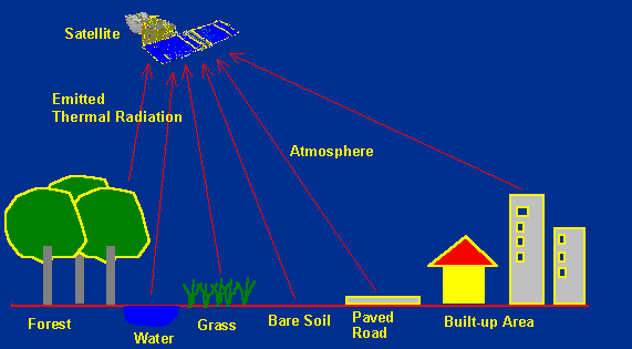 Operation principle of thermal IR detectors.