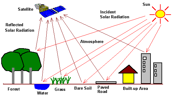 Principles Of Remote Sensing Centre For Remote Imaging - 