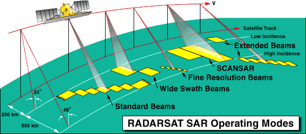 RADARSAT Operating Modes