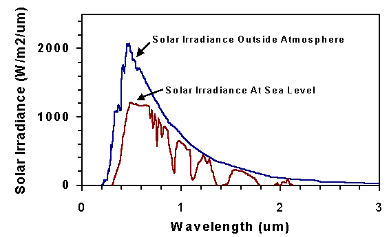 solar irradiation spectrum