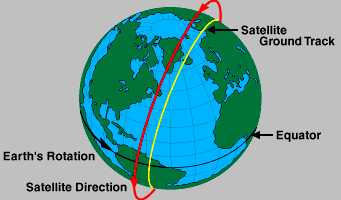 geosynchronous orbit ground track